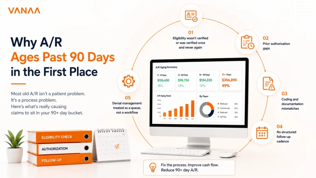 Why A/R Ages Past 90 Days in the First Place